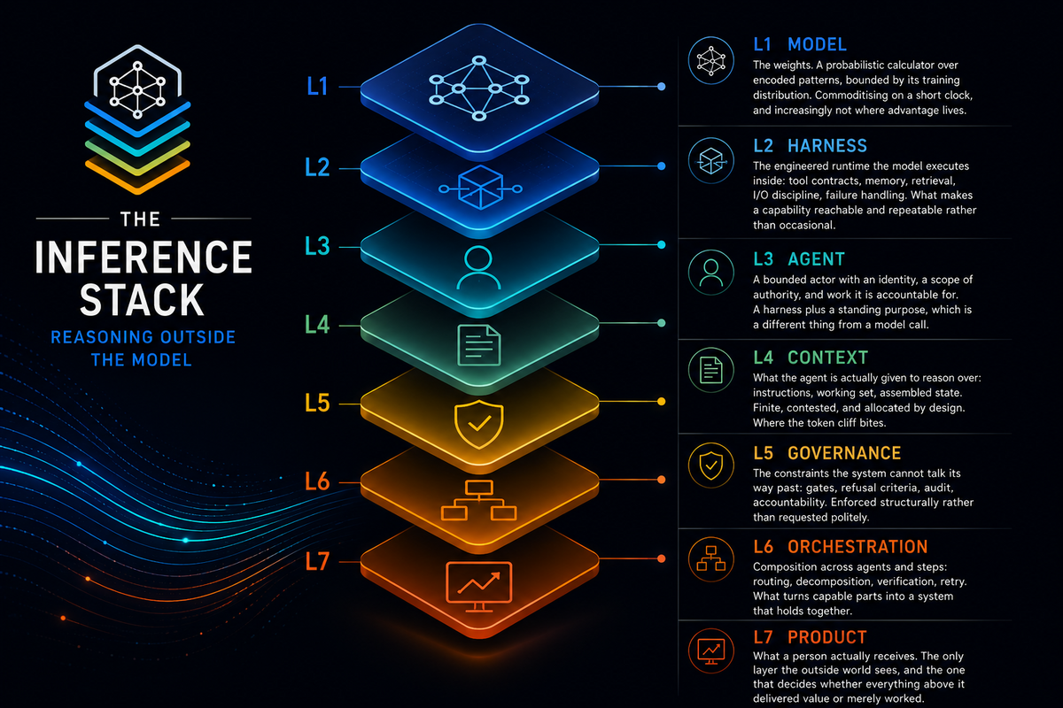 The seven layers of The Inference Stack: Model, Harness, Agent, Context, Governance, Orchestration, Product